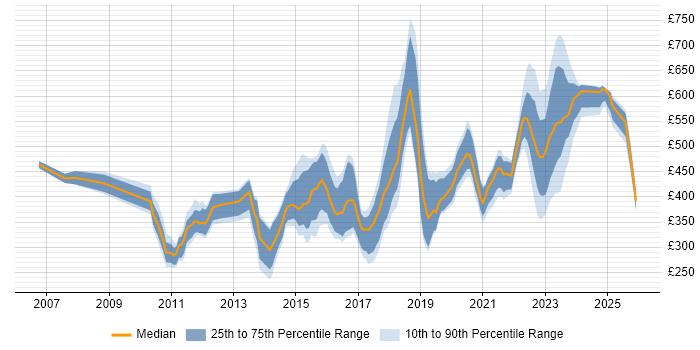Contractor daily rate distribution trend for jobs in Buckinghamshire citing Analytics