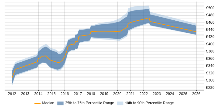 Contractor daily rate distribution trend for Android Developer job vacancies in Buckinghamshire