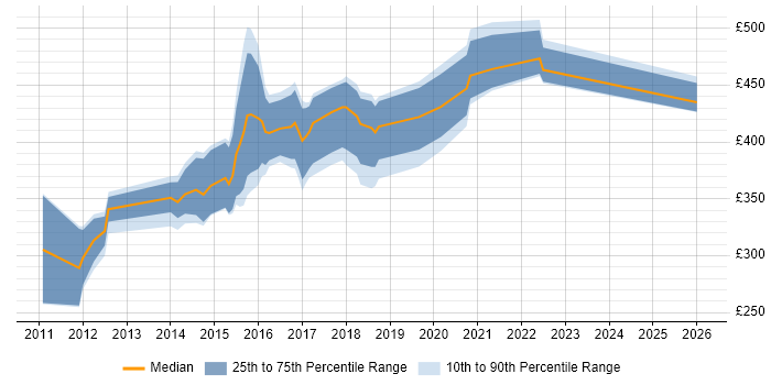 Contractor daily rate distribution trend for jobs in Buckinghamshire citing Android Development