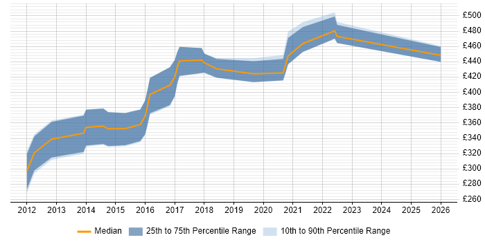 Contractor daily rate distribution trend for jobs in Buckinghamshire citing Android SDK