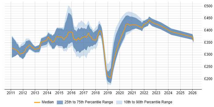 Contractor daily rate distribution trend for jobs in Buckinghamshire citing Android