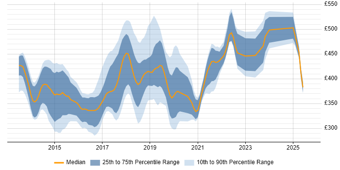 Contractor daily rate distribution trend for jobs in Buckinghamshire citing AngularJS Contractor daily rate distribution trend for jobs in Buckinghamshire citing AngularJS