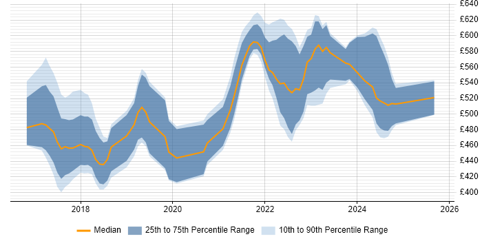 Contractor daily rate distribution trend for jobs in Buckinghamshire citing Ansible Contractor daily rate distribution trend for jobs in Buckinghamshire citing Ansible