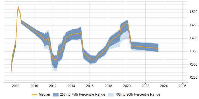 Contractor daily rate distribution trend for jobs in Buckinghamshire citing Ant