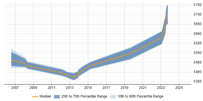 Contractor daily rate distribution trend for jobs in Buckinghamshire citing Anti-Money Laundering