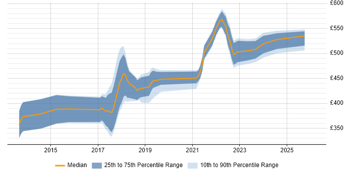 Contractor daily rate distribution trend for jobs in Buckinghamshire citing API Development