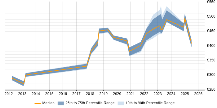 Contractor daily rate distribution trend for jobs in Buckinghamshire citing API Integration