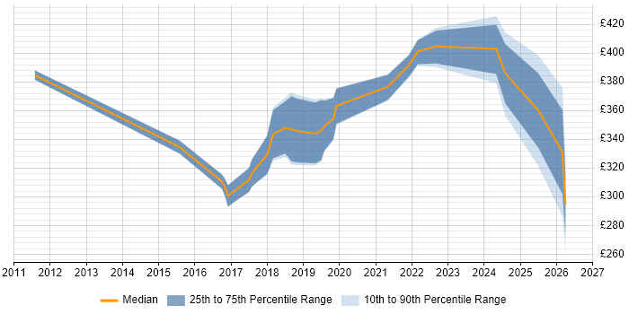 Contractor daily rate distribution trend for jobs in Buckinghamshire citing API Testing
