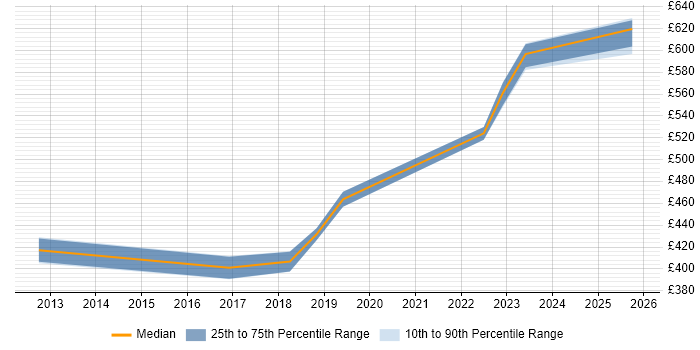 Contractor daily rate distribution trend for jobs in Buckinghamshire citing APMG