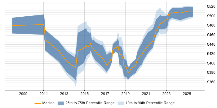 Contractor daily rate distribution trend for jobs in Buckinghamshire citing APMP