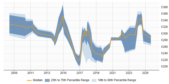 Contractor daily rate distribution trend for jobs in Buckinghamshire citing Apple