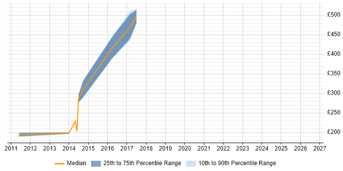 Contractor daily rate distribution trend for jobs in Buckinghamshire citing Application Discovery