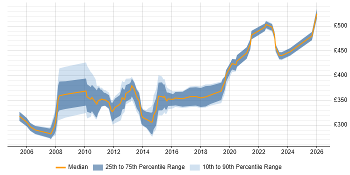 Contractor daily rate distribution trend for Applications Developer job vacancies in Buckinghamshire