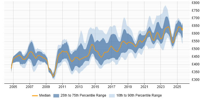 Contractor daily rate distribution trend for Architect job vacancies in Buckinghamshire