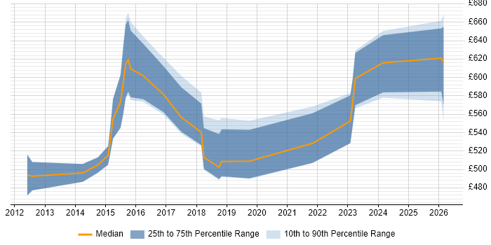 Contractor daily rate distribution trend for jobs in Buckinghamshire citing Architecture Governance
