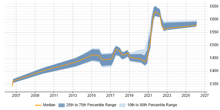 Contractor daily rate distribution trend for jobs in Buckinghamshire citing Architectural Patterns
