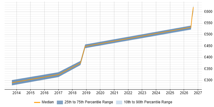 Contractor daily rate distribution trend for jobs in Buckinghamshire citing ARM Cortex