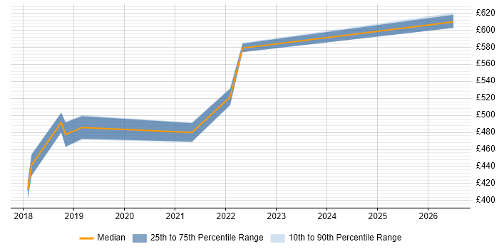 Contractor daily rate distribution trend for jobs in Buckinghamshire citing ARM Templates