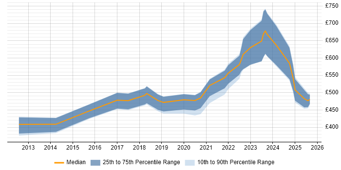 Contractor daily rate distribution trend for jobs in Buckinghamshire citing Artificial Intelligence