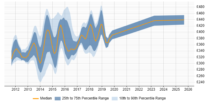 Contractor daily rate distribution trend for jobs in Buckinghamshire citing ASP.NET MVC