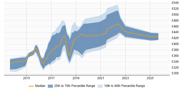 Contractor daily rate distribution trend for jobs in Buckinghamshire citing ASP.NET Web API