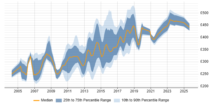 Contractor daily rate distribution trend for jobs in Buckinghamshire citing ASP.NET
