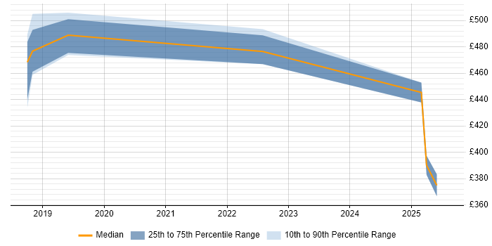 Contractor daily rate distribution trend for jobs in Buckinghamshire citing Asynchronous Programming