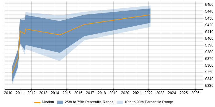 Contractor daily rate distribution trend for Automation Analyst job vacancies in Buckinghamshire