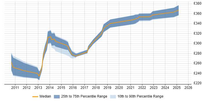 Contractor daily rate distribution trend for Automation Test Analyst job vacancies in Buckinghamshire Contractor daily rate distribution trend for Automation Test Analyst job vacancies in Buckinghamshire