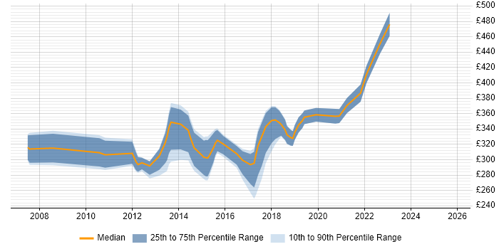 Contractor daily rate distribution trend for Automation Tester job vacancies in Buckinghamshire