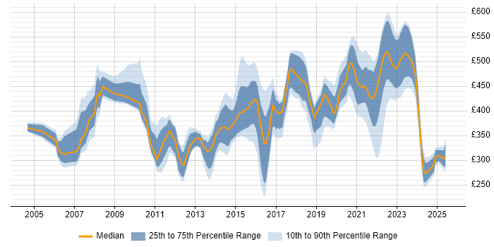 Contractor daily rate distribution trend for jobs in Buckinghamshire citing Automotive