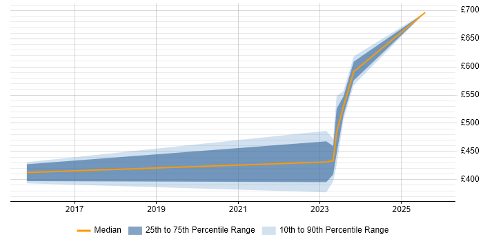 Contractor daily rate distribution trend for jobs in Buckinghamshire citing Aviation