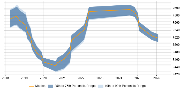 Contractor daily rate distribution trend for jobs in Buckinghamshire citing AWS Certification