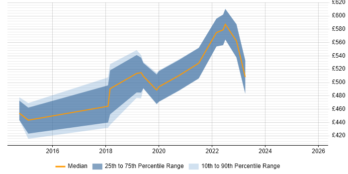 Contractor daily rate distribution trend for AWS DevOps Engineer job vacancies in Buckinghamshire