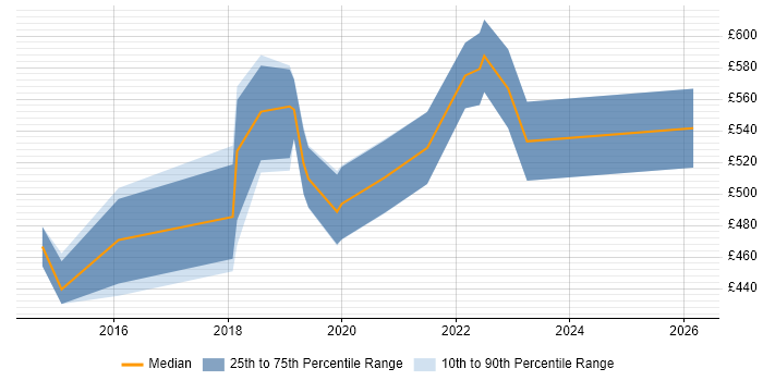 Contractor daily rate distribution trend for AWS DevOps job vacancies in Buckinghamshire