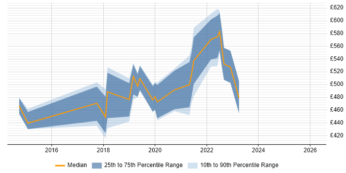 Contractor daily rate distribution trend for AWS Engineer job vacancies in Buckinghamshire