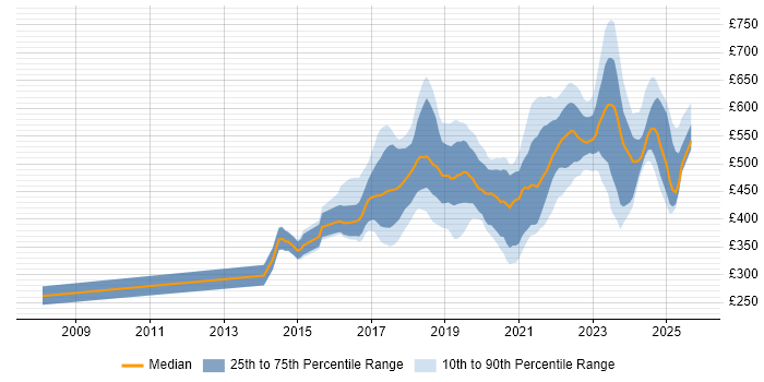 Contractor daily rate distribution trend for jobs in Buckinghamshire citing AWS