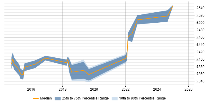 Contractor daily rate distribution trend for jobs in Buckinghamshire citing Axure RP
