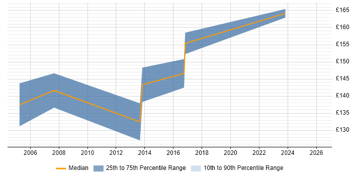 Contractor daily rate distribution trend for 2nd Line Support job vacancies in Aylesbury