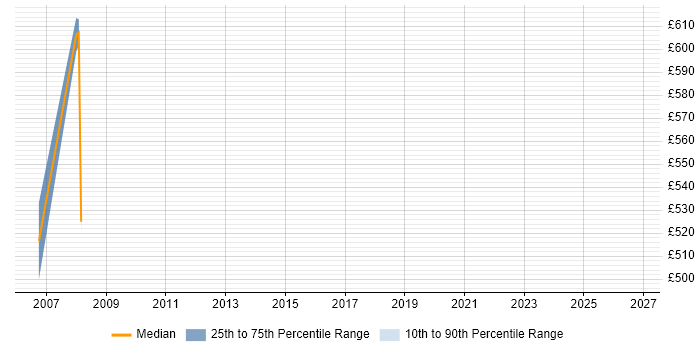 Contractor daily rate distribution trend for Accountant job vacancies in Aylesbury