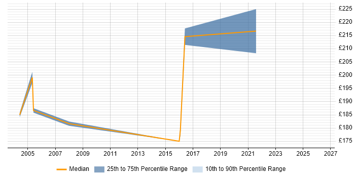 Contractor daily rate distribution trend for Administrator job vacancies in Aylesbury
