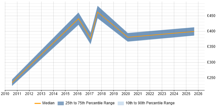 Contractor daily rate distribution trend for jobs in Aylesbury citing Analytics