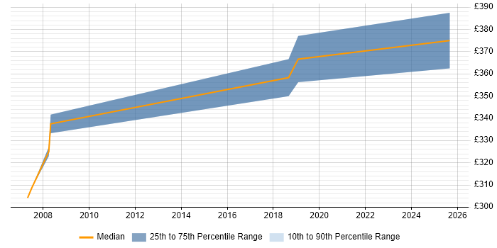 Contractor daily rate distribution trend for jobs in Aylesbury citing AS400