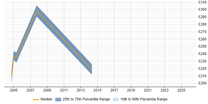Contractor daily rate distribution trend for jobs in Aylesbury citing Asset Management