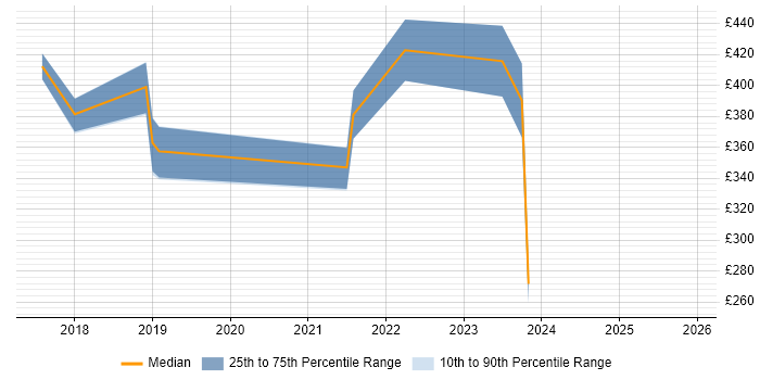 Contractor daily rate distribution trend for jobs in Aylesbury citing Azure