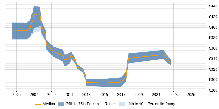 Contractor daily rate distribution trend for Business Analyst job vacancies in Aylesbury