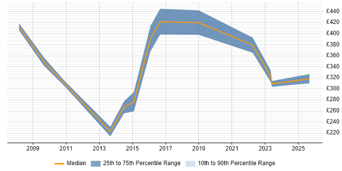 Contractor daily rate distribution trend for jobs in Aylesbury citing Business Intelligence