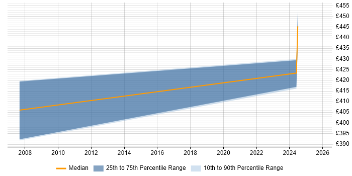 Contractor daily rate distribution trend for jobs in Aylesbury citing COBOL