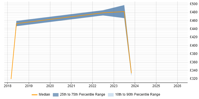 Contractor daily rate distribution trend for jobs in Aylesbury citing Cybersecurity