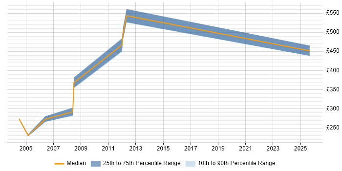 Contractor daily rate distribution trend for Data Analyst job vacancies in Aylesbury